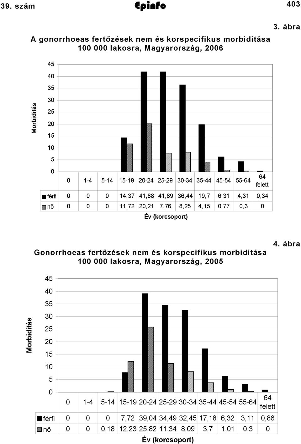 11,72 20,21 7,76 8,25 4,15 0,77 0,3 0 Év (korcsoport) Gonorrhoeas fertőzések nem és korspecifikus morbiditása 100 000 lakosra, Magyarország, 2005 4.
