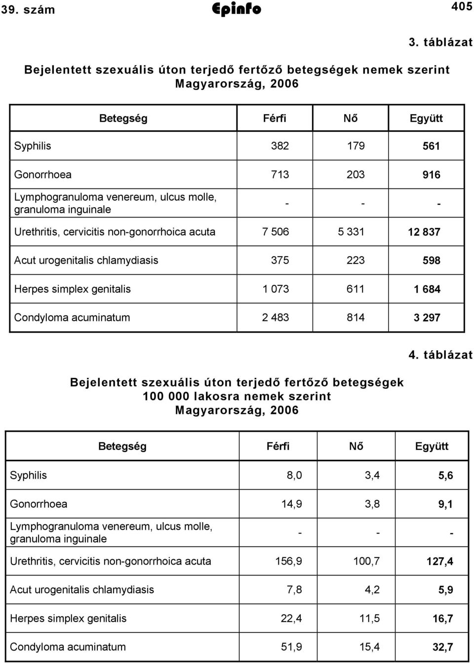 granuloma inguinale - - - Urethritis, cervicitis non-gonorrhoica acuta 7 506 5 331 12 837 Acut urogenitalis chlamydiasis 375 223 598 Herpes simplex genitalis 1 073 611 1 684 Condyloma acuminatum 2