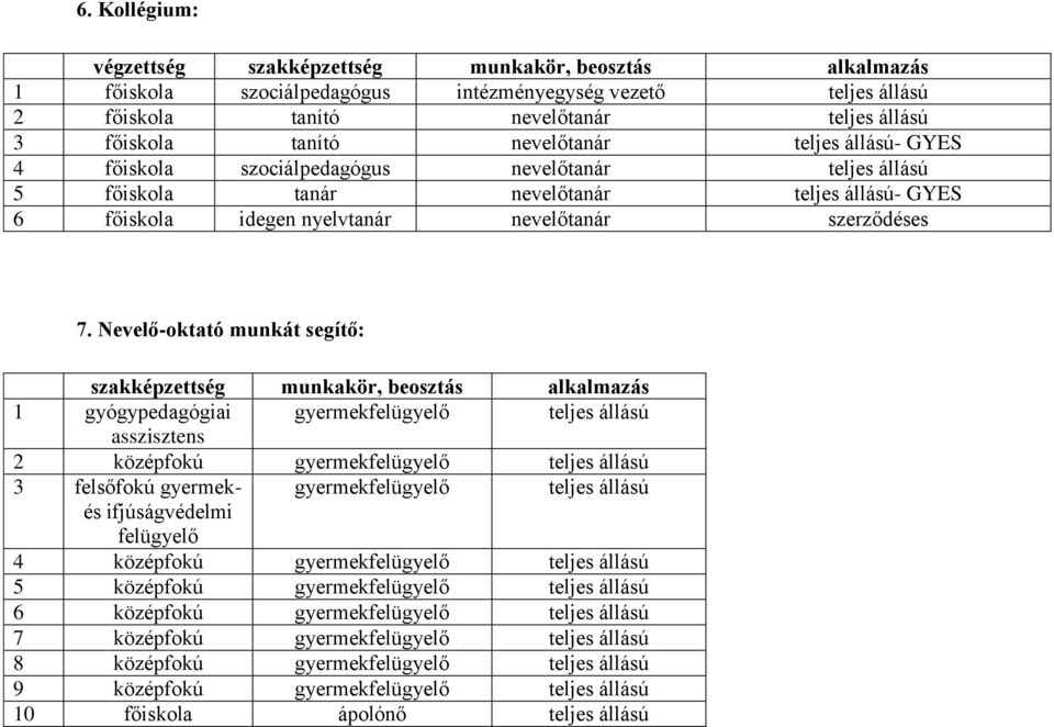 Nevelő-oktató munkát segítő: szakképzettség munkakör, beosztás alkalmazás 1 gyógypedagógiai gyermekfelügyelő teljes állású 2 középfokú gyermekfelügyelő teljes állású 3 felsőfokú gyermekés