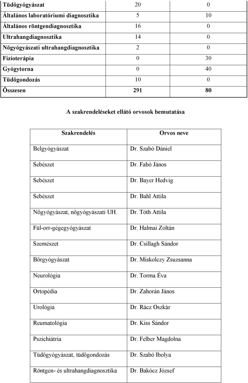 Fül-orr-gégegyógyászat Szemészet Bőrgyógyászat Neurológia Ortopédia Urológia Reumatológia Pszichiátria Tüdőgyógyászat, tüdőgondozás Röntgen- és ultrahangdiagnosztika Orvos neve Dr. Szabó Dániel Dr.