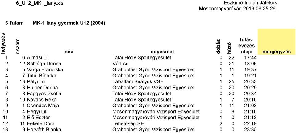 7 Tatai Bíborka Graboplast Győri Vizisport Egyesület 1 1 19:21 5 13 Pályi Lili Lábatlani Sirályok VSE 1 25 20:33 6 3 Hujber Dorina Graboplast Győri Vizisport Egyesület 0 20 20:29 7 8 Faggyas