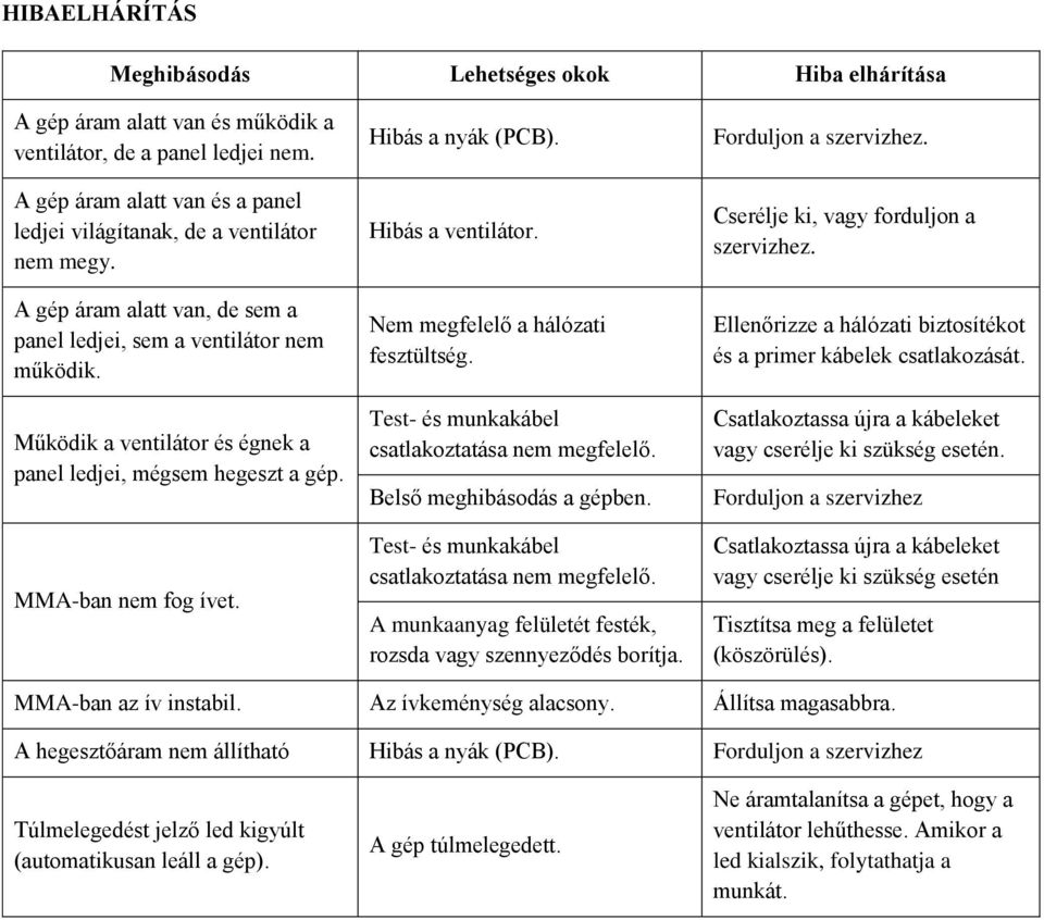Működik a ventilátor és égnek a panel ledjei, mégsem hegeszt a gép. MMA-ban nem fog ívet. Hibás a nyák (PCB). Hibás a ventilátor. Nem megfelelő a hálózati fesztültség.