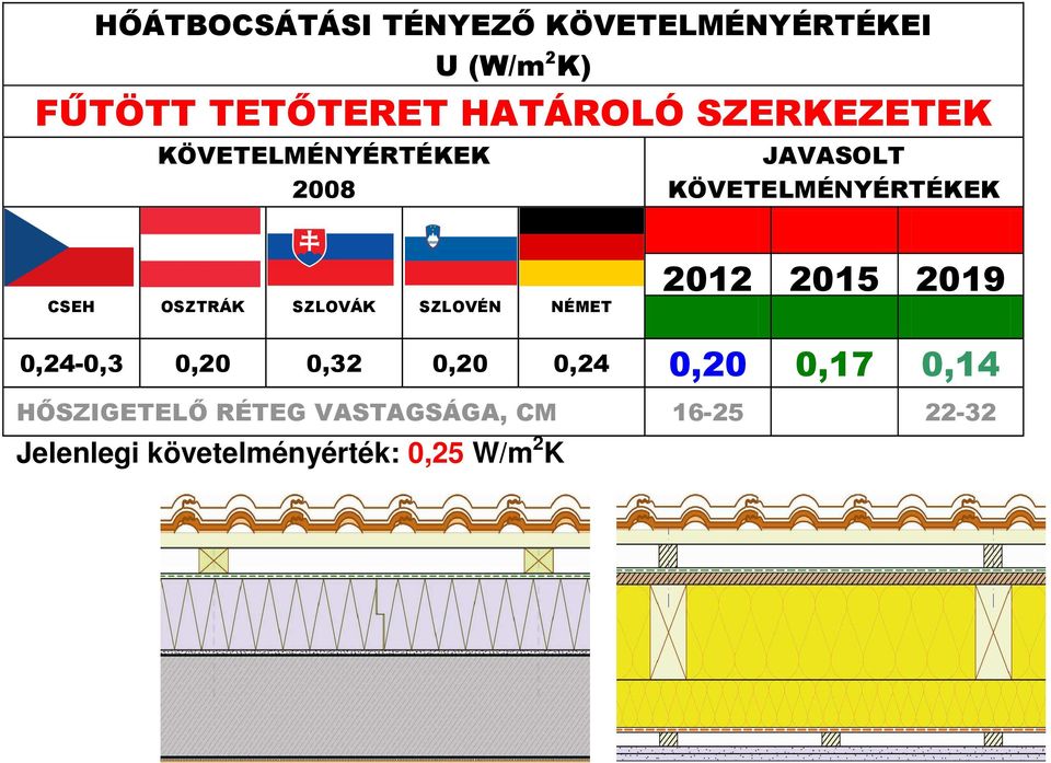 SZLOVÁK SZLOVÉN NÉMET 2012 2015 2019 0,24-0,3 0,20 0,32 0,20 0,24 0,20 0,17 0,14