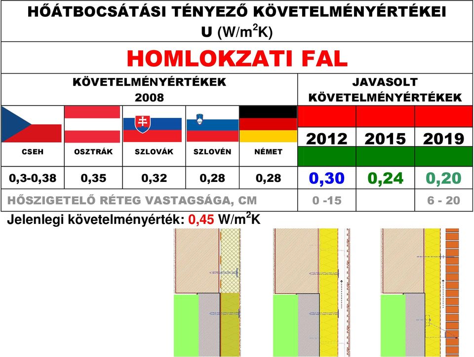 SZLOVÉN NÉMET 2012 2015 2019 0,3-0,38 0,35 0,32 0,28 0,28 0,30 0,24 0,20