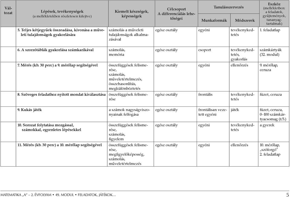 Teljes kétjegyűek összeadása, kivonása a műveleti tulajdonságok gyakorlására számolás a műveleti tulajdonságok alkalmazásával egész osztály egyéni tevékenykedtetés 1. feladatlap 6.