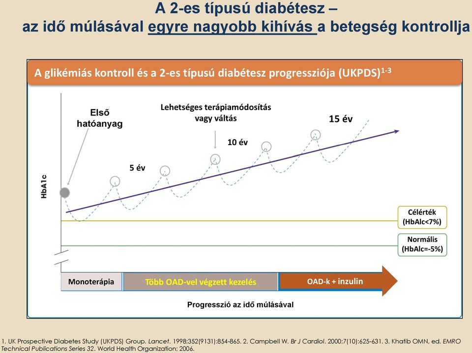 Monoterápia Több OAD-vel végzett kezelés OAD-k + inzulin Progresszió az idő múlásával 1. UK Prospective Diabetes Study (UKPDS) Group. Lancet.