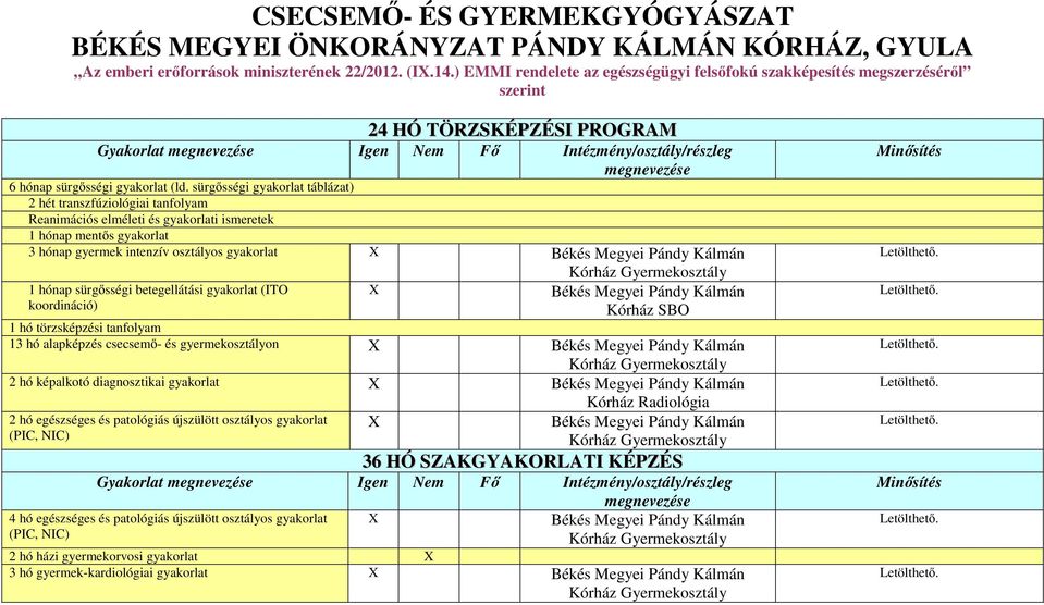 sürgősségi gyakorlat táblázat) 2 hét transzfúziológiai tanfolyam Reanimációs elméleti és gyakorlati ismeretek 1 hónap mentős gyakorlat 3 hónap gyermek intenzív osztályos gyakorlat X Békés Megyei