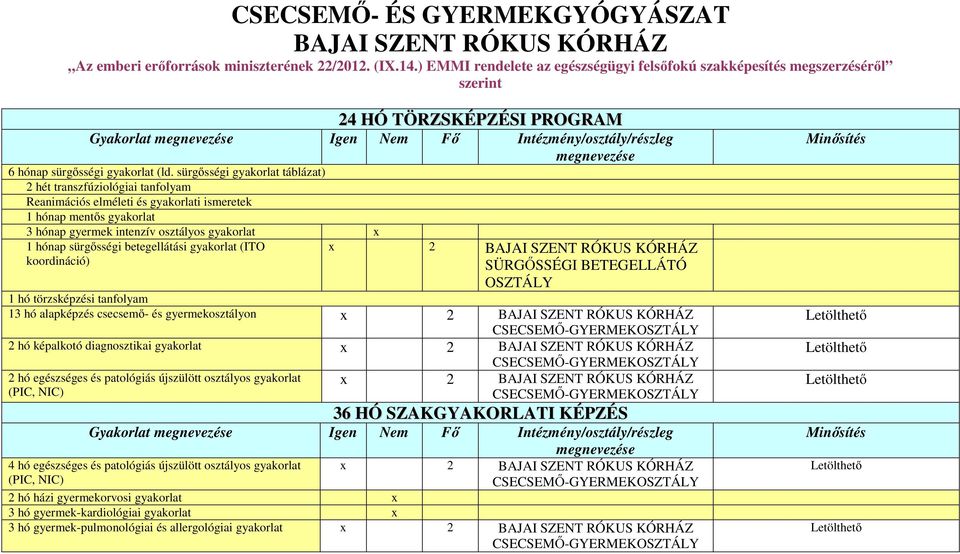 sürgősségi gyakorlat táblázat) 2 hét transzfúziológiai tanfolyam Reanimációs elméleti és gyakorlati ismeretek 1 hónap mentős gyakorlat 3 hónap gyermek intenzív osztályos gyakorlat x 1 hónap