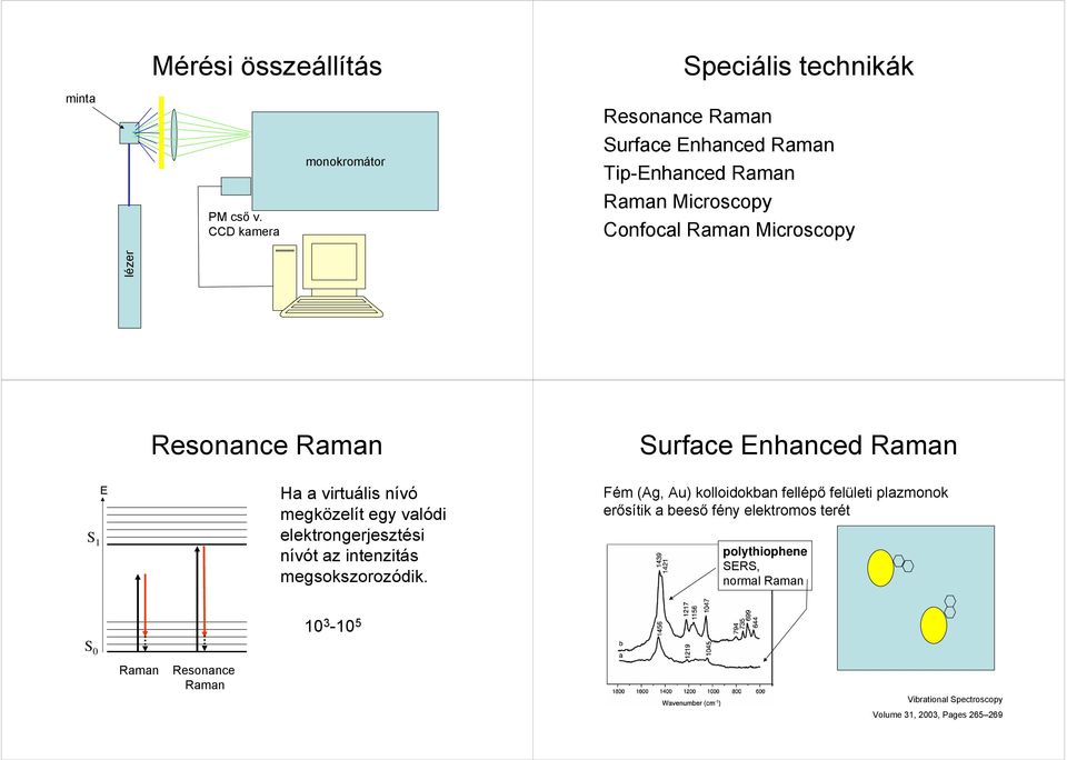 Resonance Raman Surface Enhanced Raman S E Ha a virtuális nívó megközelít egy valódi elektrongerjesztési nívót az intenzitás