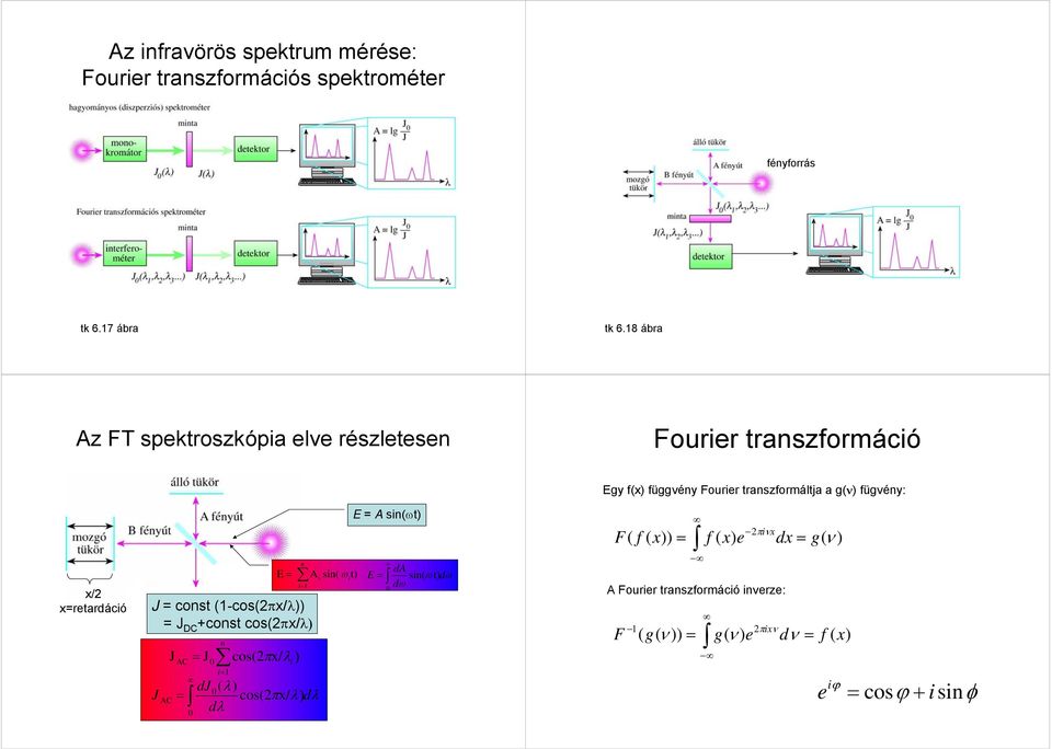 cos(πx/λ) AC n i cos(πx/ λ i d ( λ) AC cos(πx/ λ) dλ dλ ) n Ai sin( ωit) E A sin(ωt) E da sin( ωt) dω dω Egy f(x) függvény