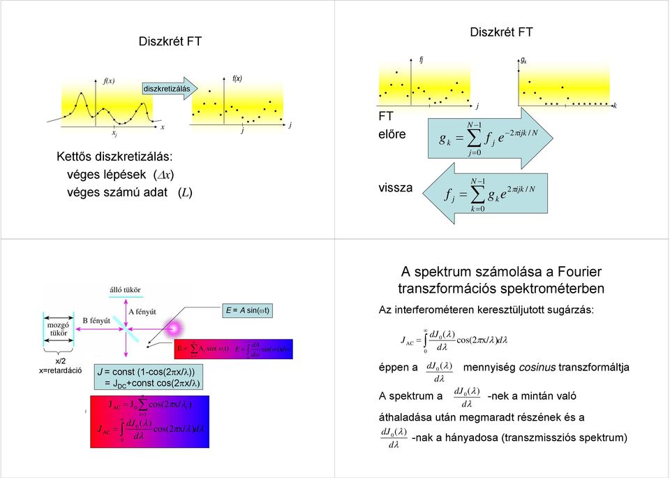 const (-cos(πx/λ)) DC +const cos(πx/λ) AC n i cos(πx/ λ i d ( λ) AC cos(πx/ λ) dλ dλ ) n Ai sin( ωit) E da sin( ωt) dω dω d ( λ) AC cos(πx/ λ) dλ dλ éppen a d ( λ)