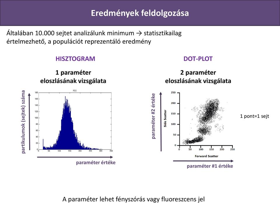 eredmény HISZTOGRAM 1 paraméter eloszlásának vizsgálata DOT-PLOT 2 paraméter eloszlásának