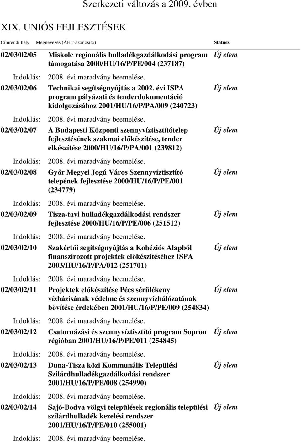 elkészítése 2000/HU/16/P/PA/001 (239812) 02/03/02/08 Győr Megyei Jogú Város Szennyvíztisztító telepének fejlesztése 2000/HU/16/P/PE/001 (234779) 02/03/02/09 Tisza-tavi hulladékgazdálkodási rendszer