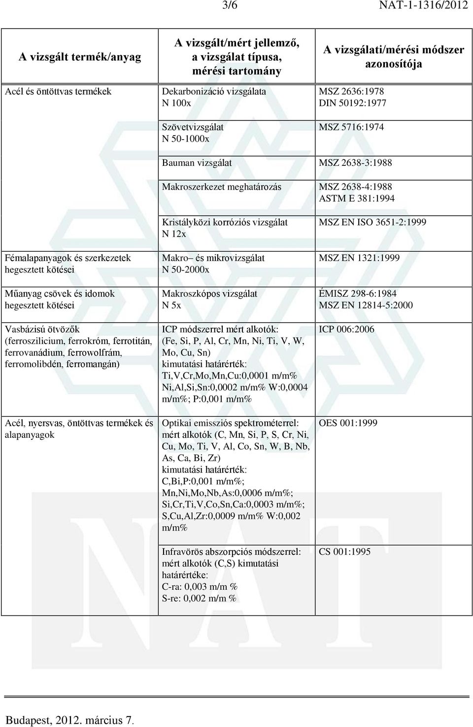 ferromolibdén, ferromangán) Acél, nyersvas, öntöttvas termékek és alapanyagok Kristályközi korróziós vizsgálat N 12x Makro és mikrovizsgálat N 50-2000x Makroszkópos vizsgálat N 5x (Fe, Si, P, Al, Cr,