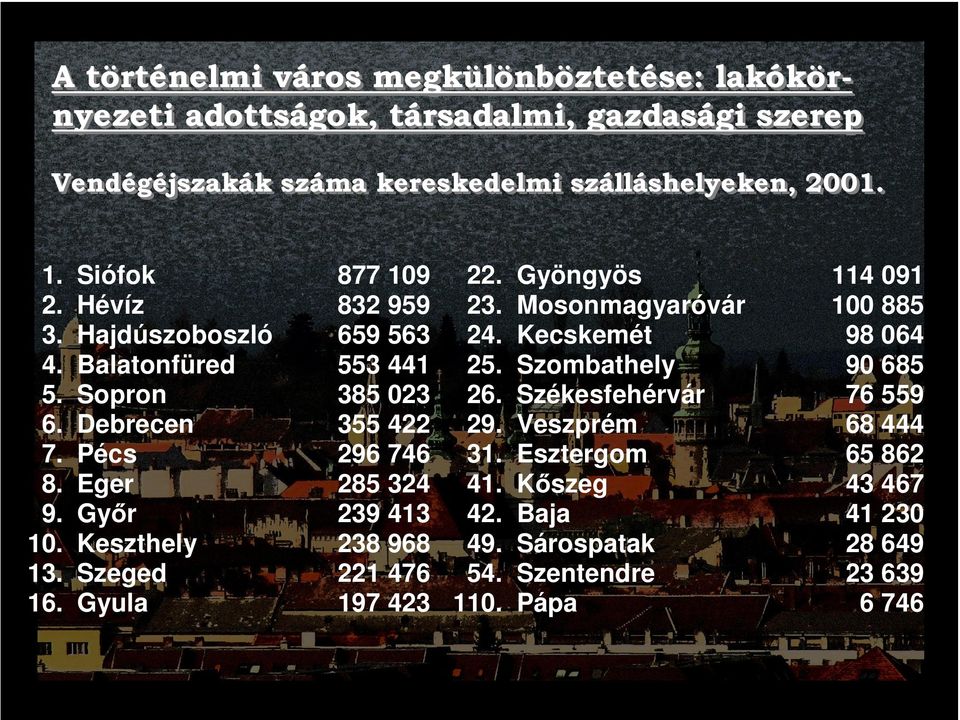 Siófok Hévíz Hajdúszoboszló Balatonfüred Sopron Debrecen Pécs Eger Győr Keszthely Szeged Gyula 877 109 22. 832 959 23. 659 563 24. 553 441 25. 385 023 26. 355 422 29.