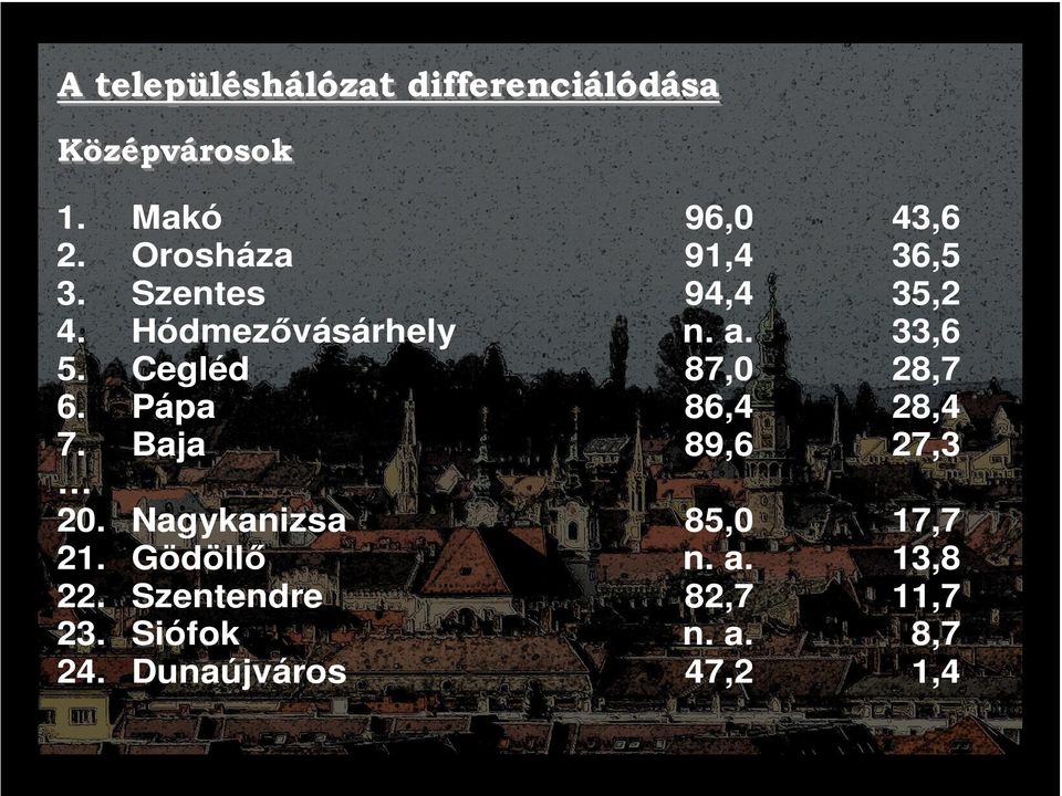 Cegléd 87,0 28,7 6. Pápa 86,4 28,4 7. Baja 89,6 27,3 20.