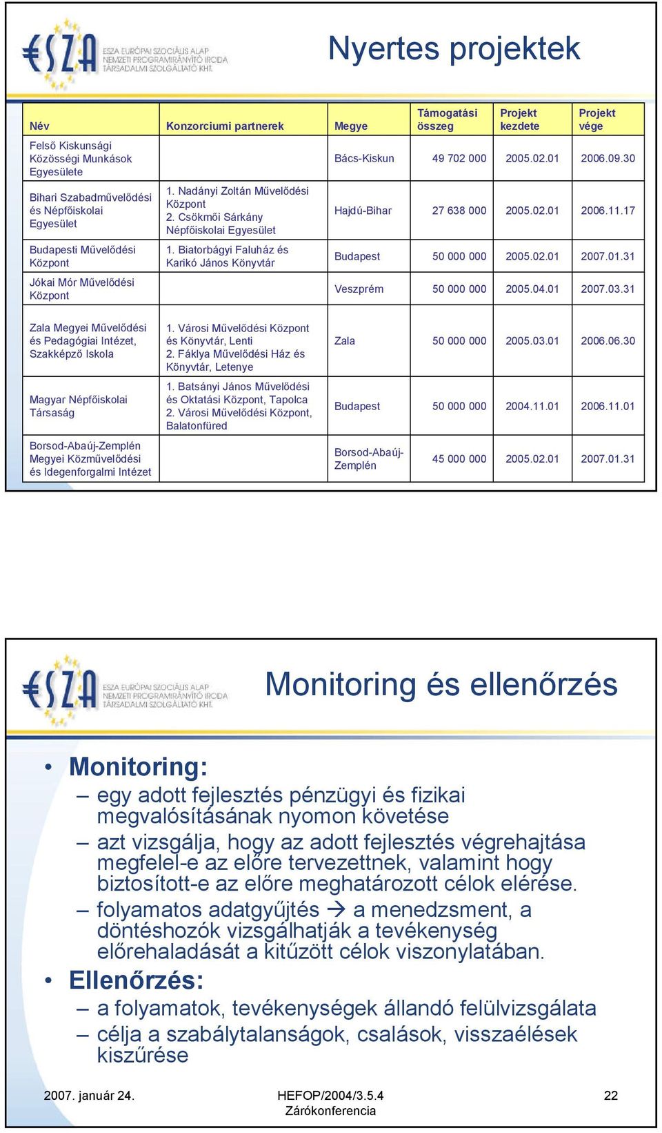 17 Budapesti Művelődési Központ 1. Biatorbágyi Faluház és Karikó János Könyvtár Budapest 50 000 000 2005.02.01 2007.01.31 Jókai Mór Művelődési Központ Veszprém 50 000 000 2005.04.01 2007.03.