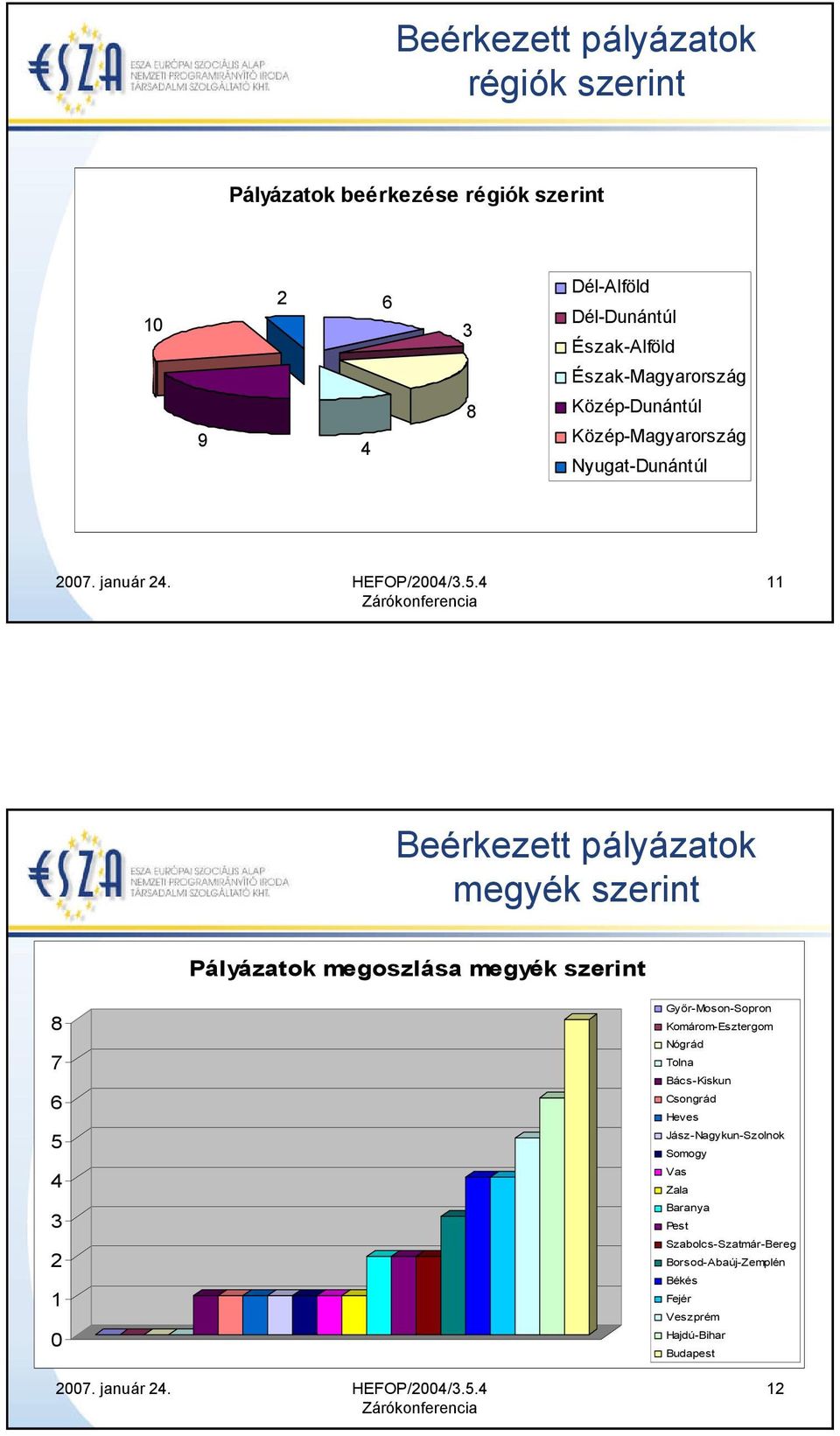 megoszlása megyék szerint 8 7 6 5 4 3 2 1 0 Győr-Moson-Sopron Komárom-Esztergom Nógrád Tolna Bács-Kiskun Csongrád Heves