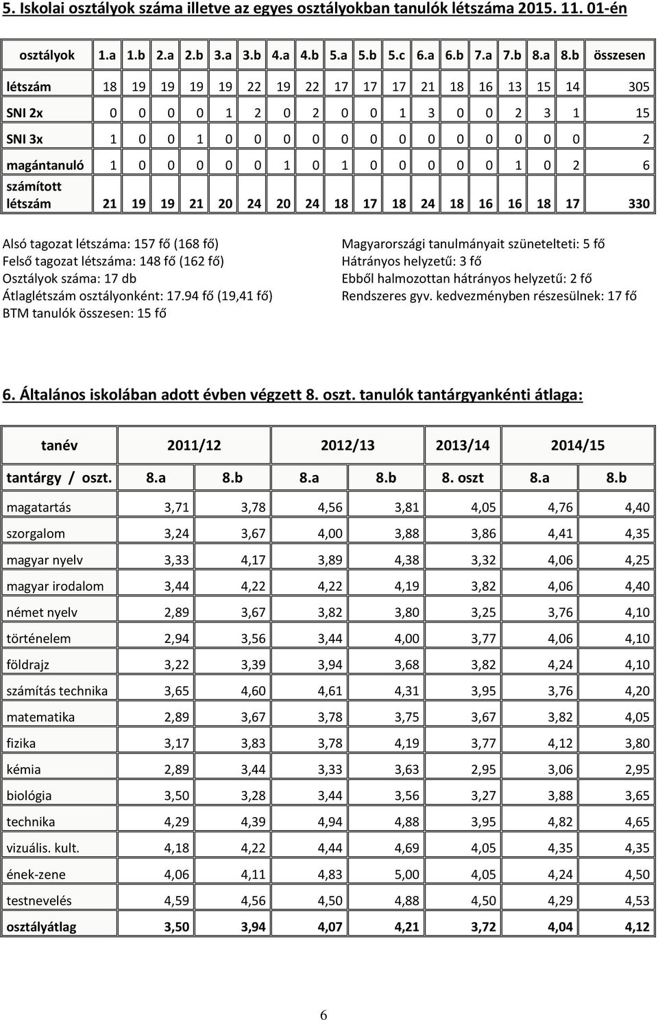 0 1 0 2 6 számított létszám 21 19 19 21 20 24 20 24 18 17 18 24 18 16 16 18 17 330 Alsó tagozat létszáma: 157 fő (168 fő) Felső tagozat létszáma: 148 fő (162 fő) Osztályok száma: 17 db Átlaglétszám
