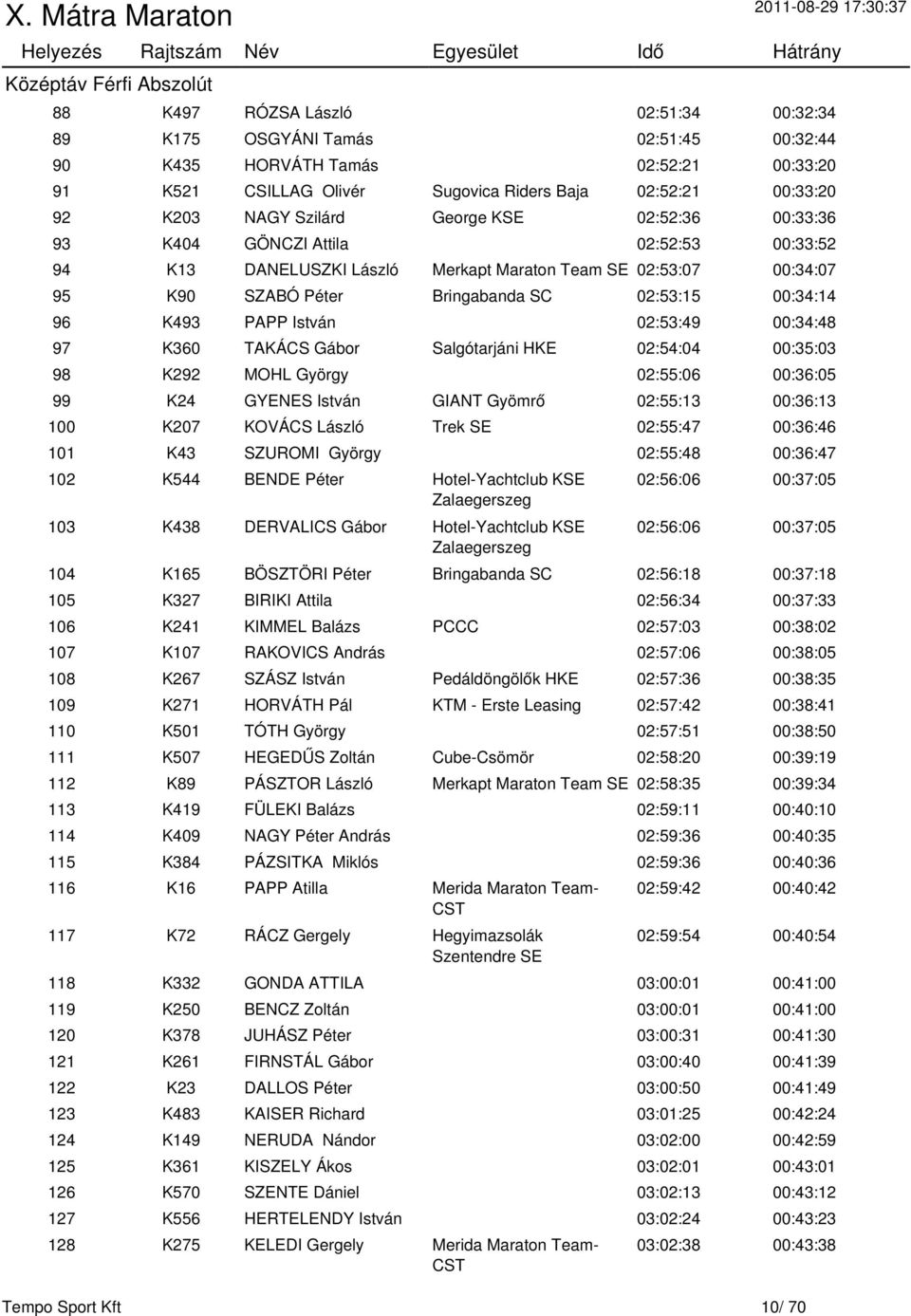 02:53:15 00:34:14 96 K493 PAPP István 02:53:49 00:34:48 97 K360 TAKÁCS Gábor Salgótarjáni HKE 02:54:04 00:35:03 98 K292 MOHL György 02:55:06 00:36:05 99 K24 GYENES István GIANT Gyömrő 02:55:13