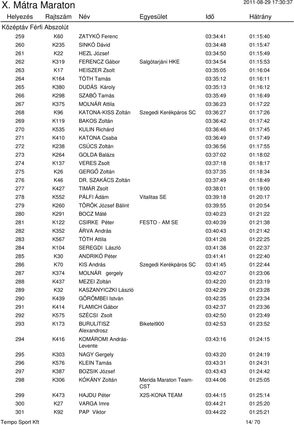 268 K96 KATONA-KISS Zoltán Szegedi Kerékpáros SC 03:36:27 01:17:26 269 K119 BAKOS Zoltán 03:36:42 01:17:42 270 K535 KULIN Richárd 03:36:46 01:17:45 271 K410 KATONA Csaba 03:36:49 01:17:49 272 K238