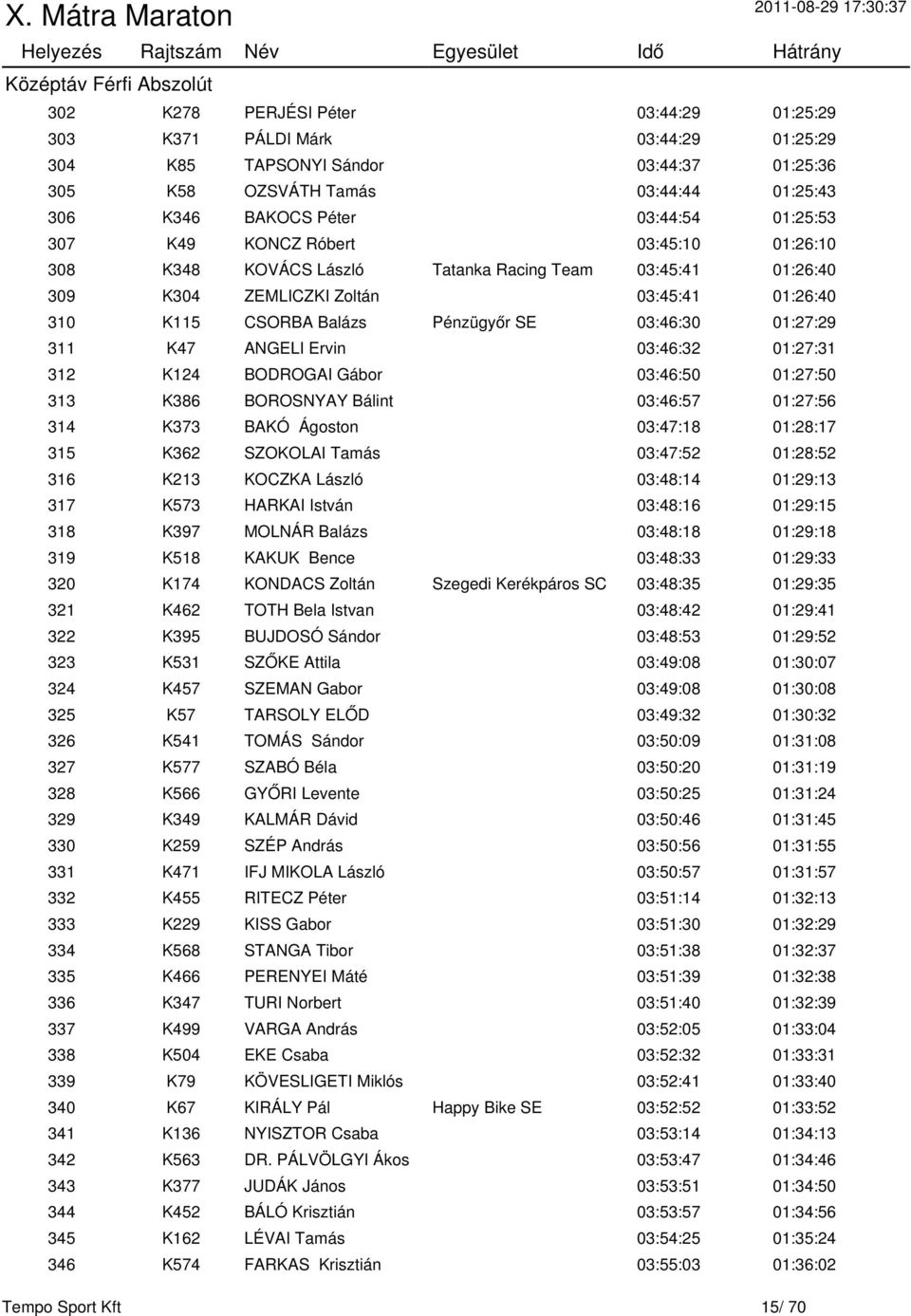 Pénzügyőr SE 03:46:30 01:27:29 311 K47 ANGELI Ervin 03:46:32 01:27:31 312 K124 BODROGAI Gábor 03:46:50 01:27:50 313 K386 BOROSNYAY Bálint 03:46:57 01:27:56 314 K373 BAKÓ Ágoston 03:47:18 01:28:17 315