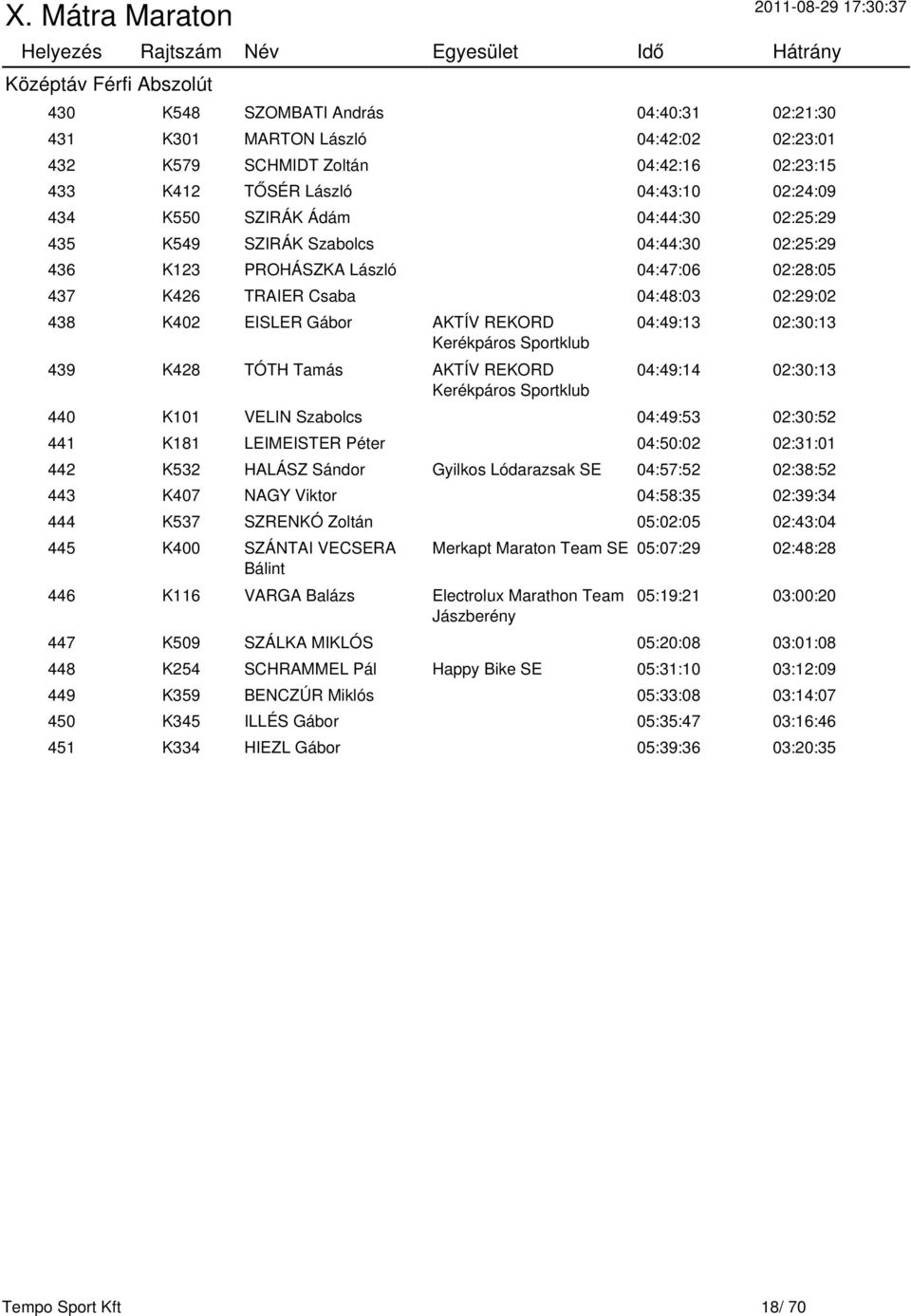 Kerékpáros Sportklub 439 K428 TÓTH Tamás AKTÍV REKORD Kerékpáros Sportklub 04:49:13 02:30:13 04:49:14 02:30:13 440 K101 VELIN Szabolcs 04:49:53 02:30:52 441 K181 LEIMEISTER Péter 04:50:02 02:31:01