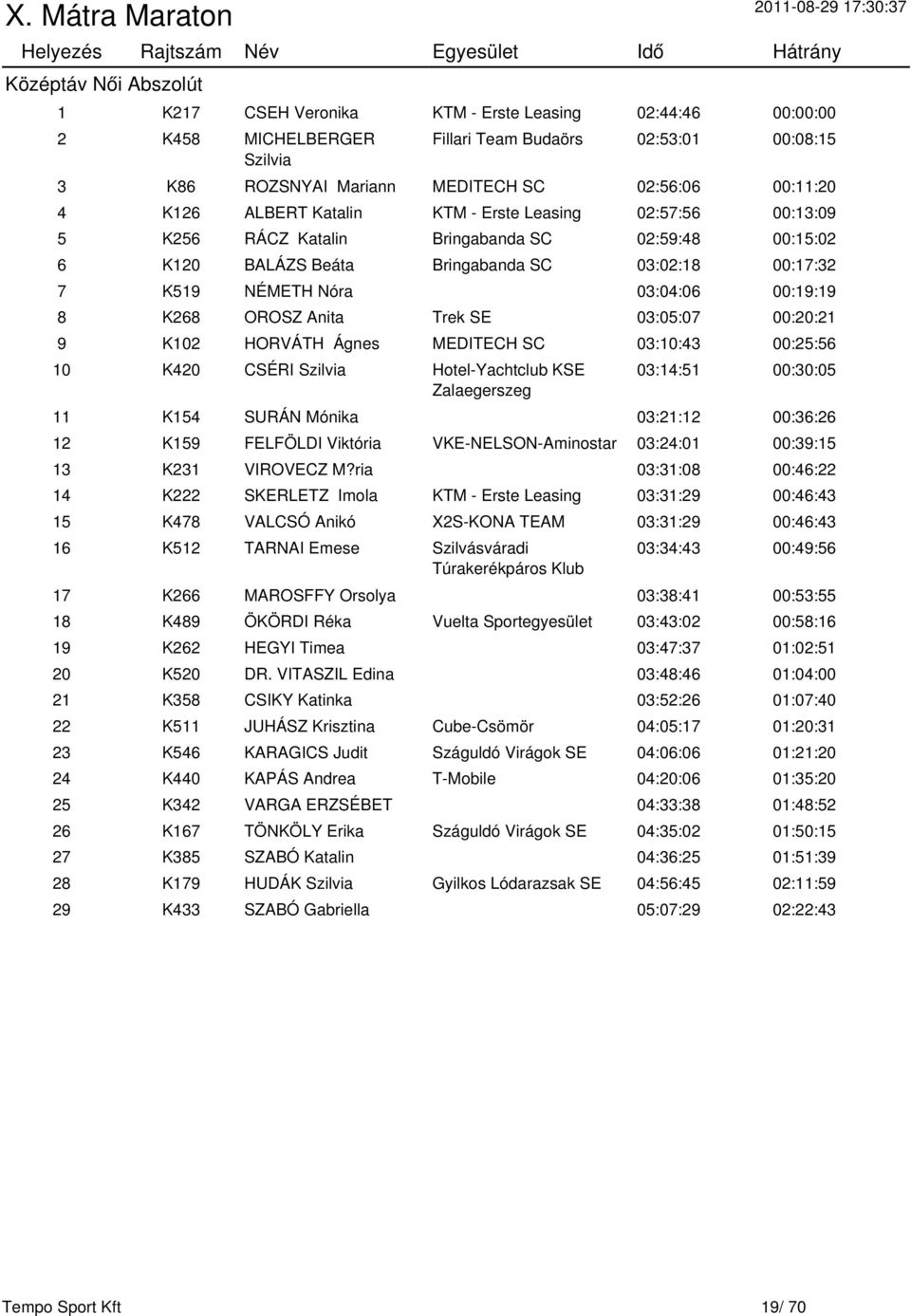 03:04:06 00:19:19 8 K268 OROSZ Anita Trek SE 03:05:07 00:20:21 9 K102 HORVÁTH Ágnes MEDITECH SC 03:10:43 00:25:56 10 K420 CSÉRI Szilvia Hotel-Yachtclub KSE Zalaegerszeg 03:14:51 00:30:05 11 K154