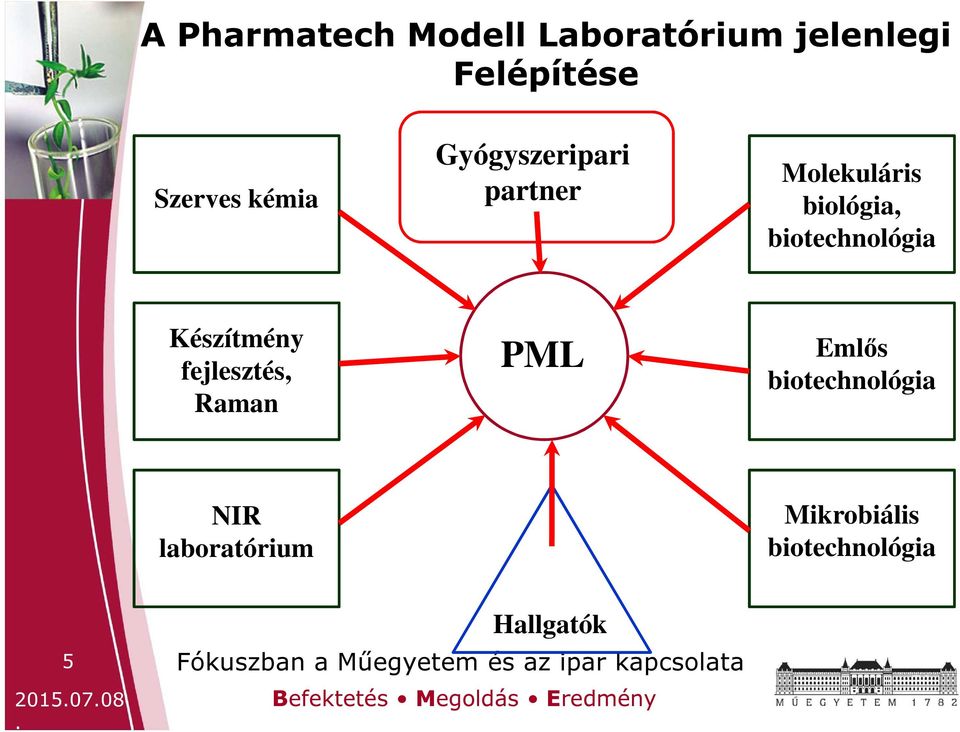 biotechnológia Készítmény fejlesztés, Raman PML Emlős