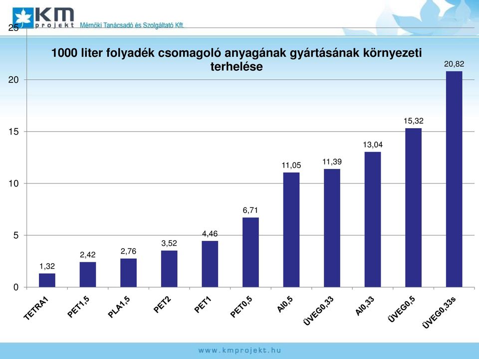 terhelése 20,82 15 13,04 15,32 11,05