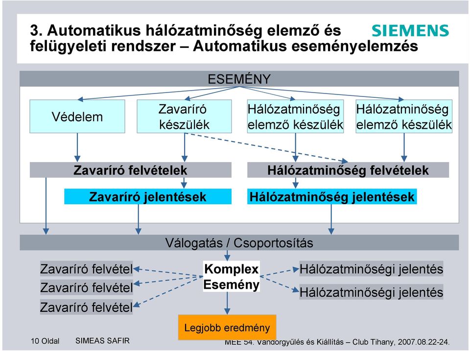 Hálózatminőség jelentések Válogatás / Csoportosítás Zavaríró felvétel Zavaríró felvétel Zavaríró felvétel Komplex Esemény Legjobb