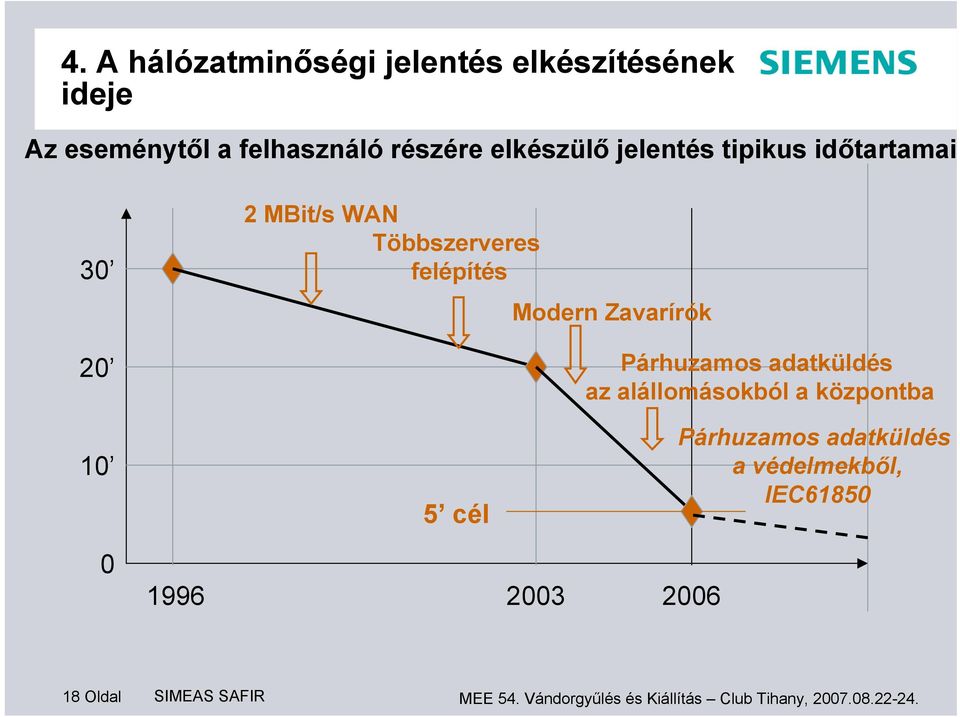 Párhuzamos adatküldés az alállomásokból a központba 10 5 cél Párhuzamos adatküldés a védelmekből,