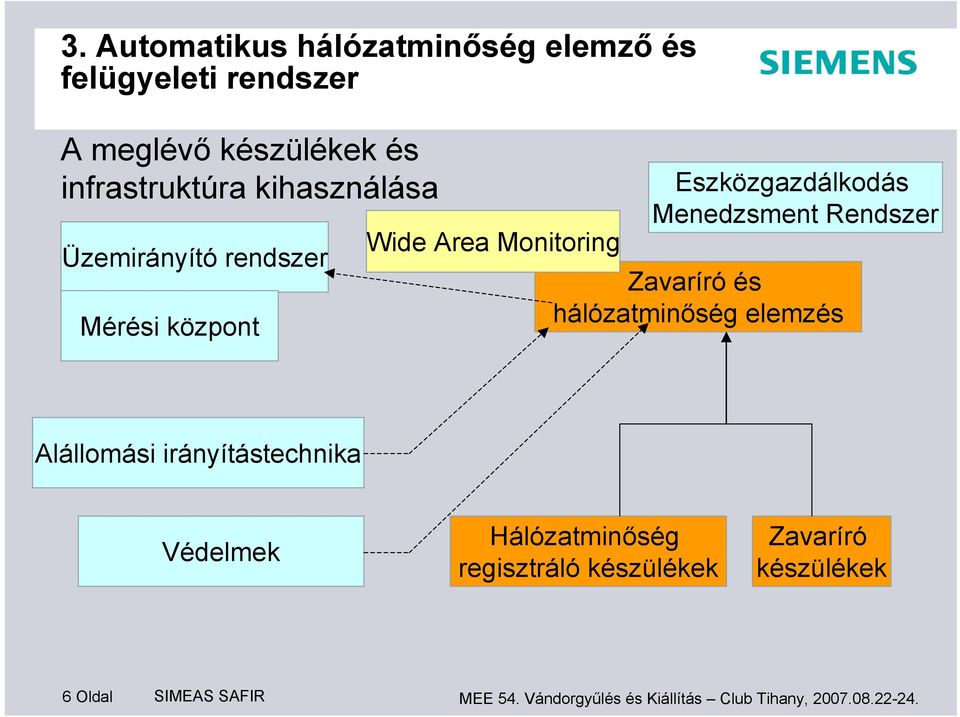 Rendszer Zavaríró és hálózatminőség elemzés Alállomási irányítástechnika Védelmek Hálózatminőség