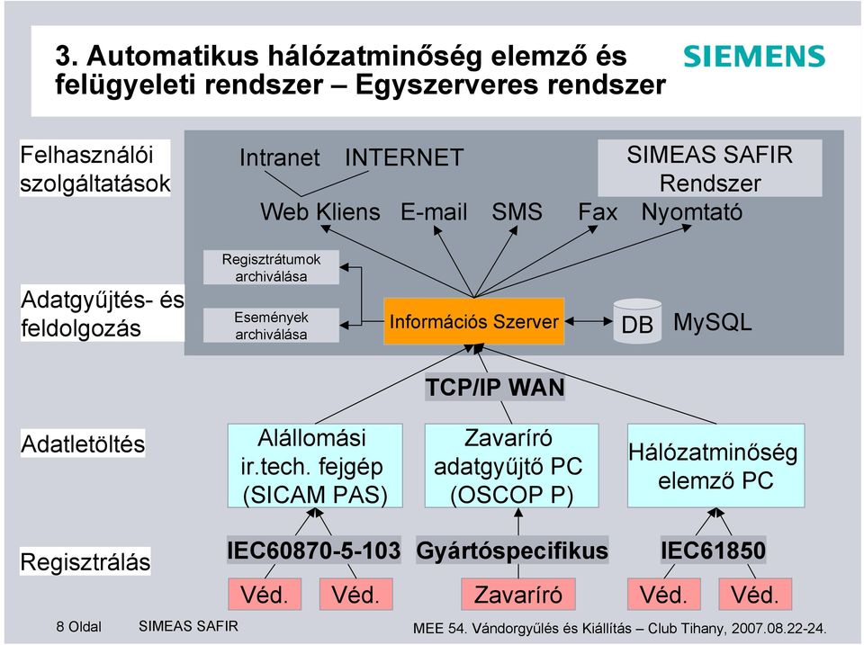 MySQL TCP/IP WAN Adatletöltés Alállomási ir.tech.