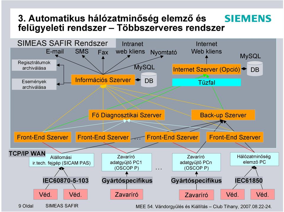 Szerver Front-End Szerver Front-End Szerver TCP/IP WAN Alállomási ir.tech.