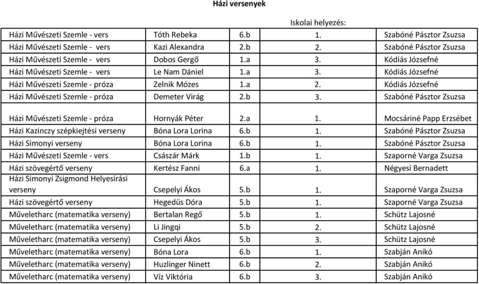 a 2. Kódiás Józsefné Házi Művészeti Szemle - próza Demeter Virág 2.b 3. Szabóné Pásztor Zsuzsa Házi Művészeti Szemle - próza Hornyák Péter 2.a 1.