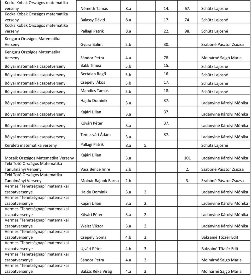 Schütz Lajosné Bólyai matematika csapatverseny Bertalan Regő 5.b 16. Schütz Lajosné Bólyai matematika csapatverseny Csepelyi Ákos 5.b 17.