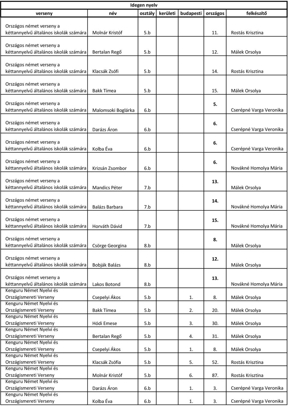 Málek Orsolya kéttannyelvű általános iskolák számára Malomsoki Boglárka 6.b kéttannyelvű általános iskolák számára Darázs Áron 6.b kéttannyelvű általános iskolák számára Kolba Éva 6.