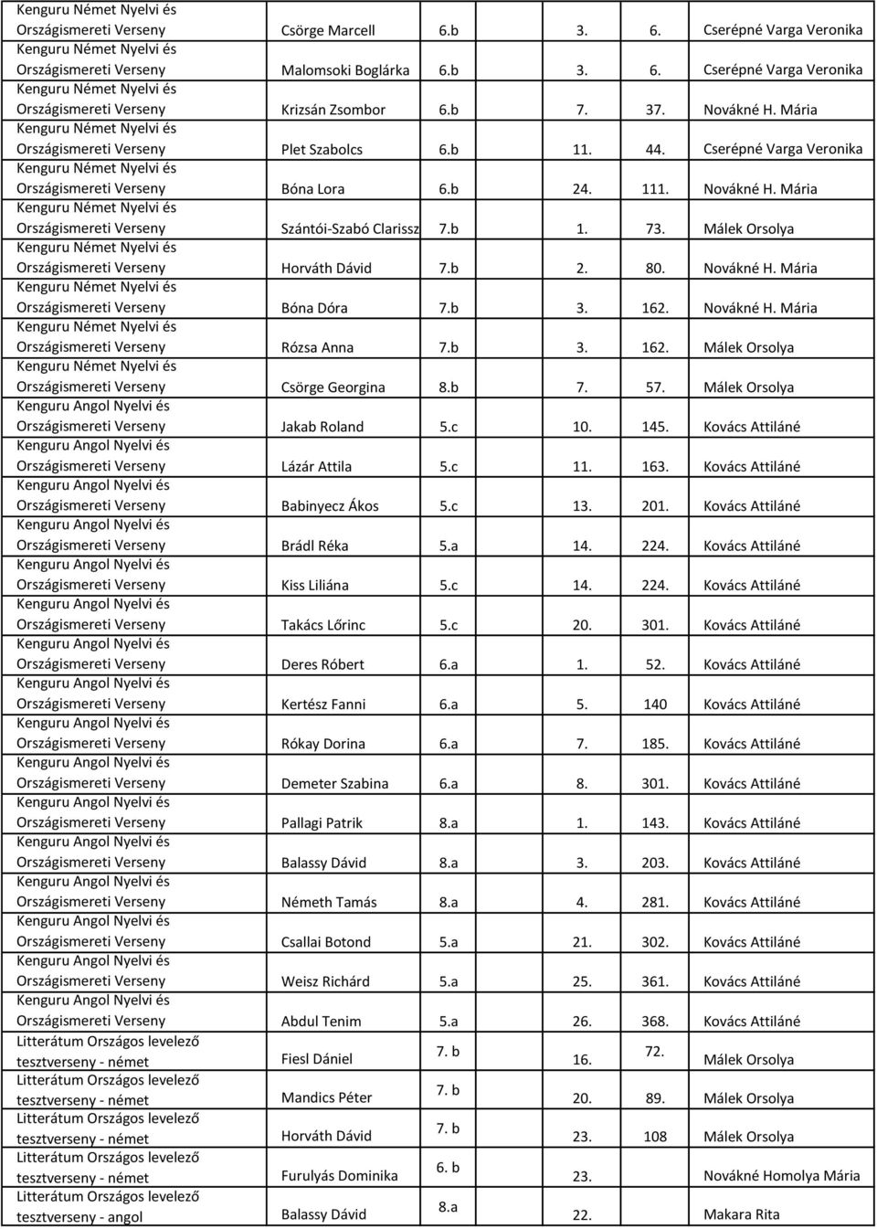 Mária Országismereti Verseny Szántói-Szabó Clarissza 7.b 1. 73. Málek Orsolya Országismereti Verseny Horváth Dávid 7.b 2. 80. Novákné H. Mária Országismereti Verseny Bóna Dóra 7.b 3. 162. Novákné H. Mária Országismereti Verseny Rózsa Anna 7.