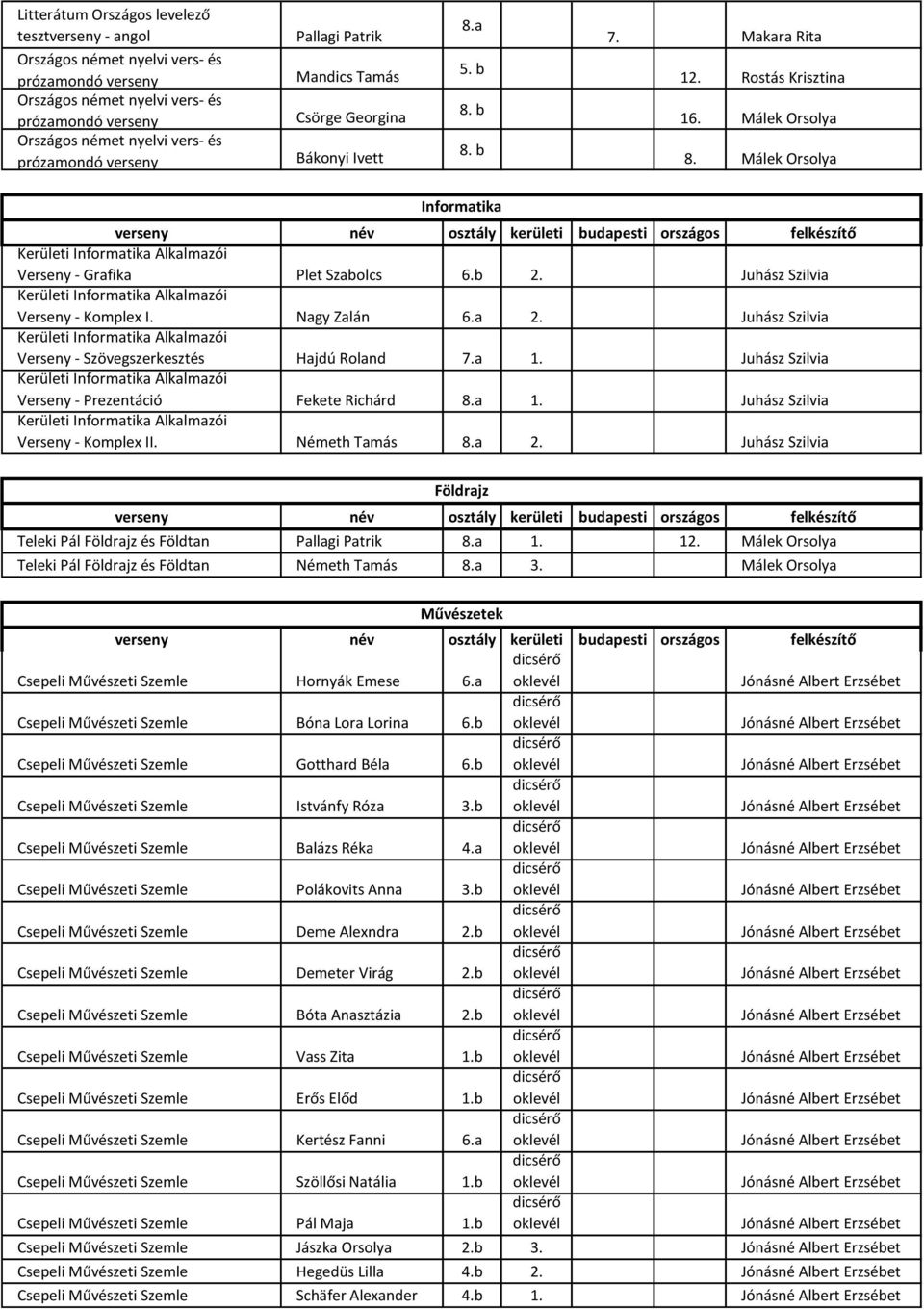 Málek Orsolya Informatika Kerületi Informatika Alkalmazói Verseny - Grafika Plet Szabolcs 6.b 2. Juhász Szilvia Kerületi Informatika Alkalmazói Verseny - Komplex I. Nagy Zalán 6.a 2.