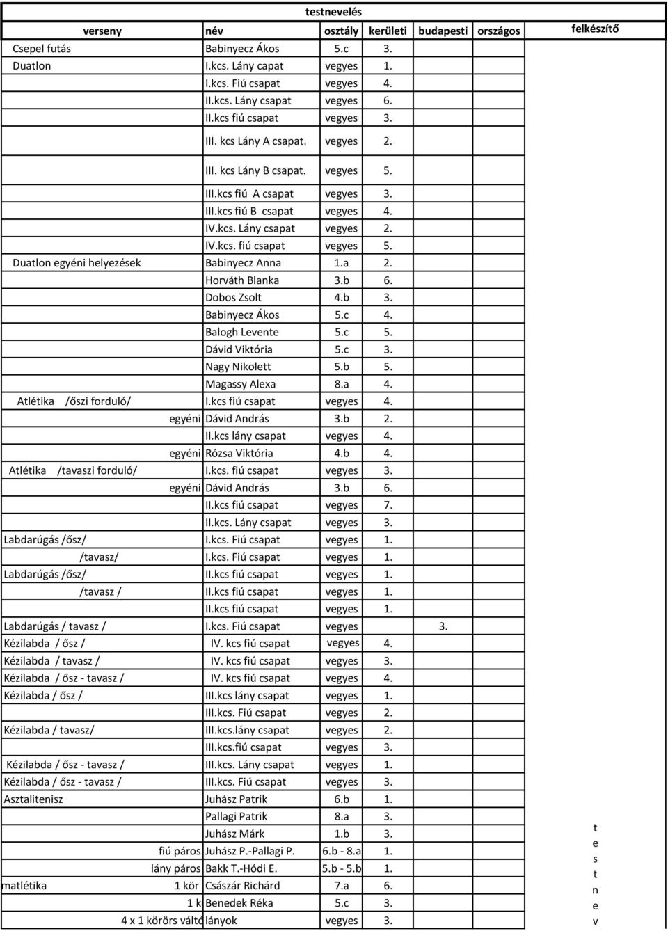 Duatlon egyéni helyezések Babinyecz Anna 1.a 2. Horváth Blanka 3.b 6. Dobos Zsolt 4.b 3. Babinyecz Ákos 5.c 4. Balogh Levente 5.c 5. Dávid Viktória 5.c 3. Nagy Nikolett 5.b 5. Magassy Alexa 8.a 4.