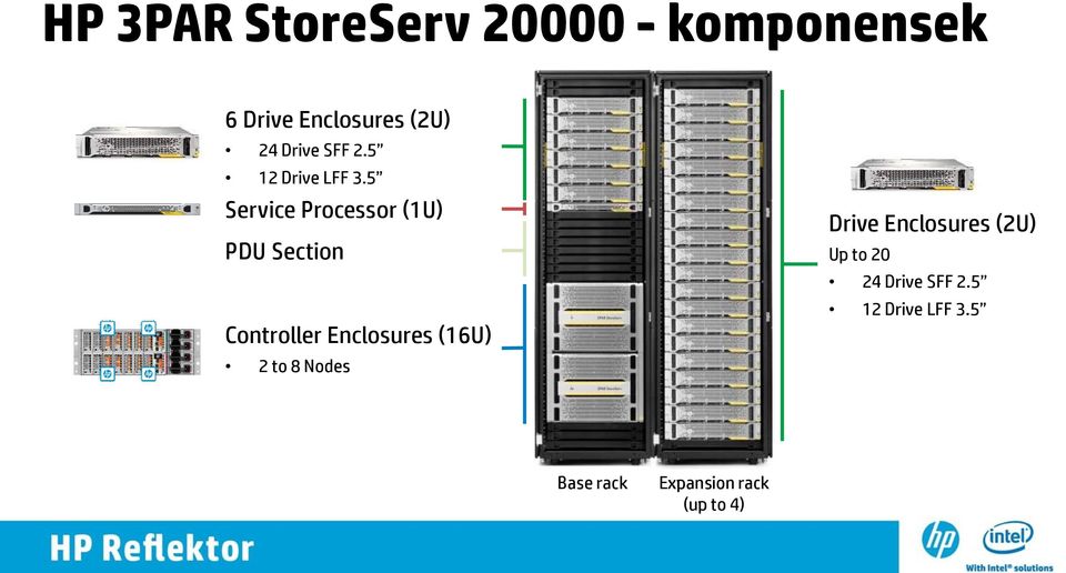 5 Service Processor (1U) PDU Section Controller Enclosures (16U) 2