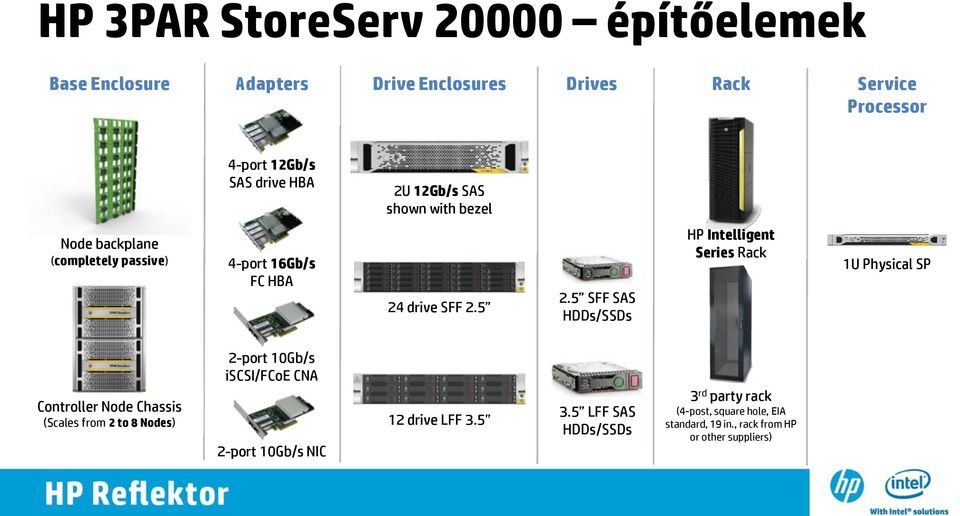 5 SFF SAS HDDs/SSDs HP Intelligent Series Rack 1U Physical SP Controller Node Chassis (Scales from 2 to 8 Nodes) 2-port 10Gb/s