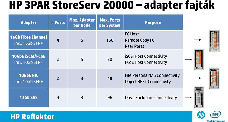 10Gb SFP+ 4 5 160 2 5 80 FC Host Remote Copy FC Peer Ports iscsi Host Connectivity FCoE Host