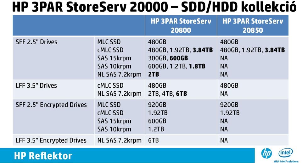 2krpm MLC SSD cmlc SSD SAS 15krpm SAS 10krpm HP 3PAR StoreServ 20800 480GB 480GB, 1.92TB, 3.84TB 300GB, 600GB 600GB, 1.