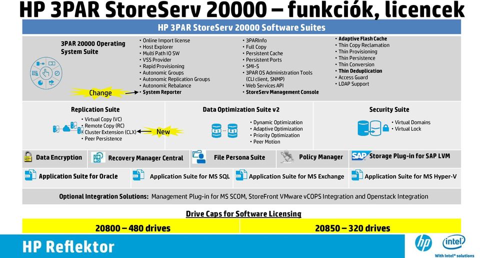 Autonomic Rebalance System Reporter New 3PARInfo Full Copy Persistent Cache Persistent Ports SMI-S 3PAR OS Administration Tools (CLI client, SNMP) Web Services API StoreServ Management Console