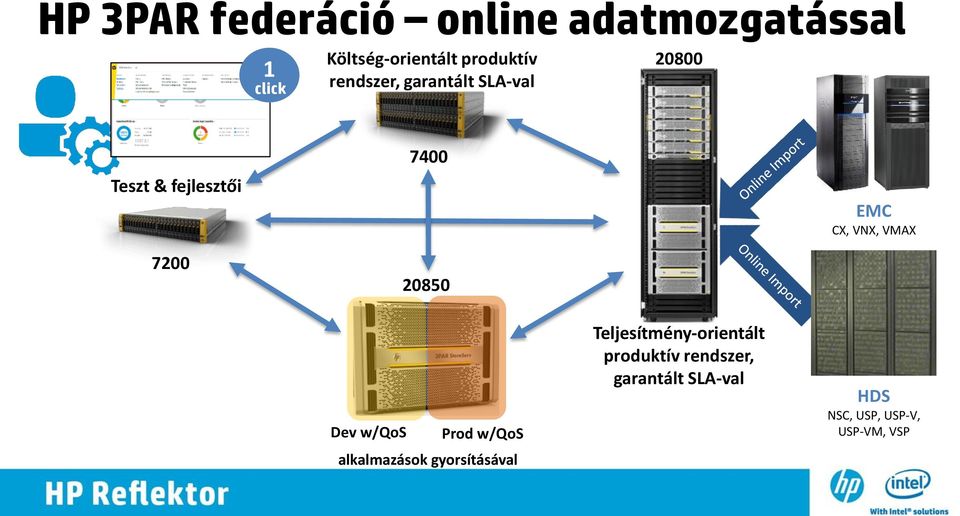 VNX, VMAX Dev w/qos Prod w/qos alkalmazások gyorsításával