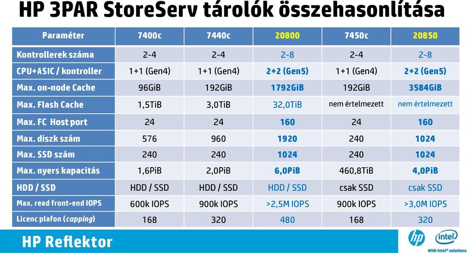 FC Host port 24 24 160 24 160 Max. diszk szám 576 960 1920 240 1024 Max. SSD szám 240 240 1024 240 1024 Max.