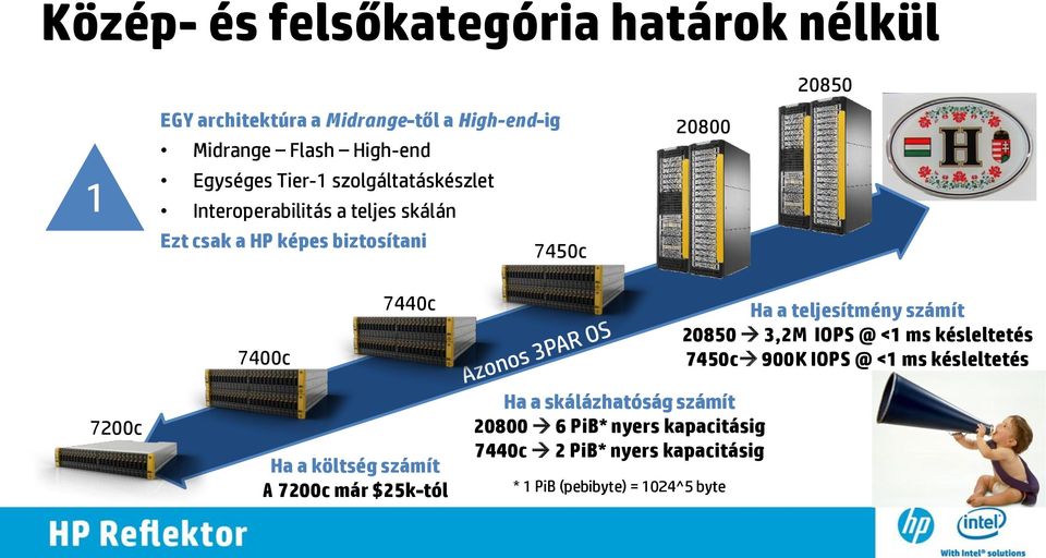 teljesítmény számít 20850 3,2M IOPS @ <1 ms késleltetés 7450c 900K IOPS @ <1 ms késleltetés 7200c Ha a költség számít A 7200c