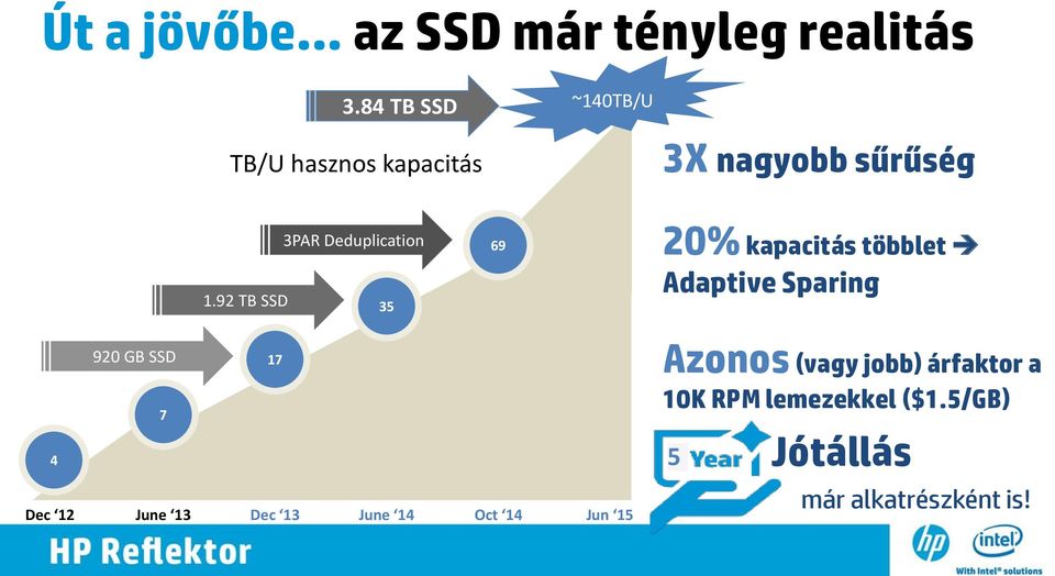 92 TB SSD 3PAR Deduplication 35 69 20% kapacitás többlet Adaptive Sparing 4 920 GB